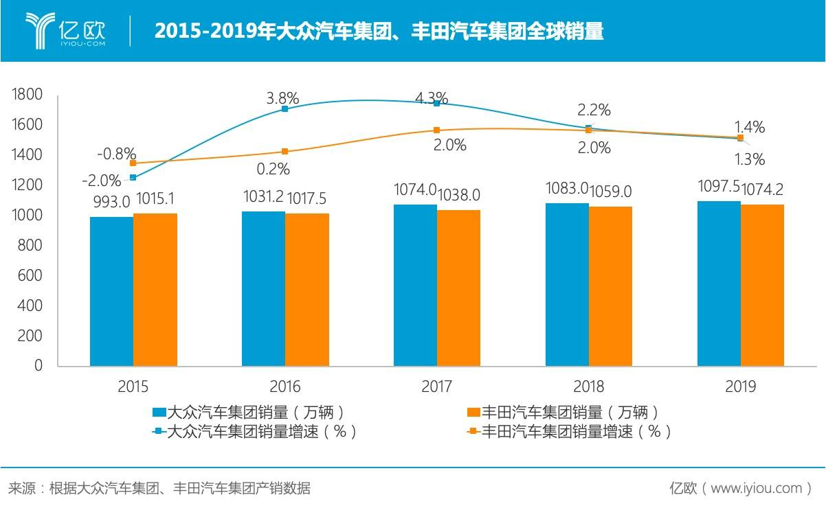 比亚迪丰田合资项目落地，谁更该慌？