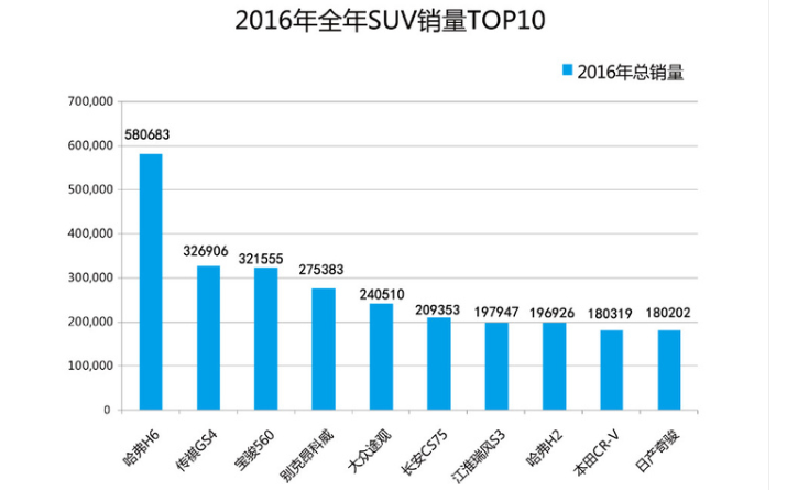 一锤定音：哈弗H6给中国汽车人打了一针强心剂