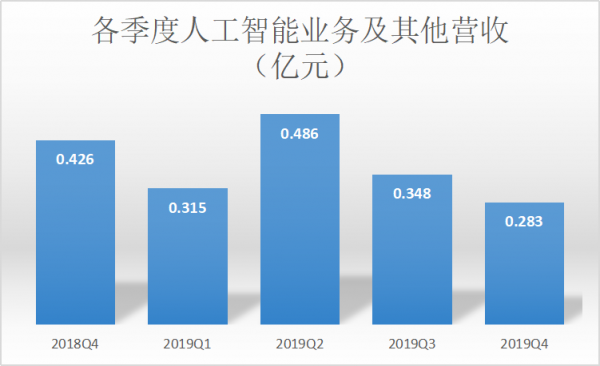 猎豹移动财报：向AI蒙眼狂奔