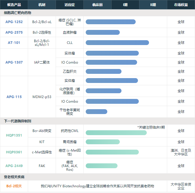 亚盛医药发布首份年报：新药预上市，产业化布局已铺开