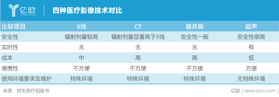 医学设备商祥生医疗，何以领跑超声影像AI技术？