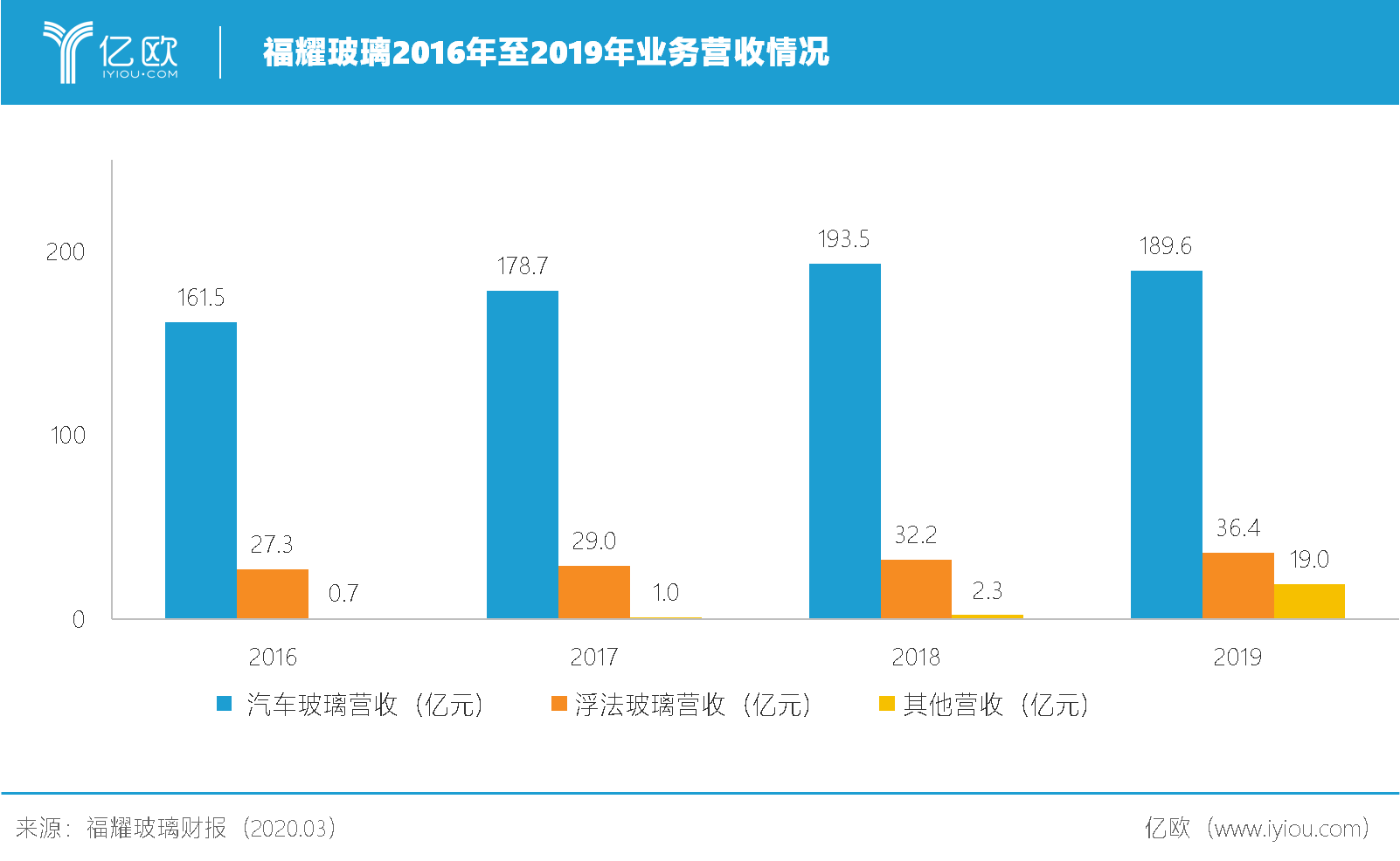 2019年净利润下跌，福耀玻璃能否“守成保业”?