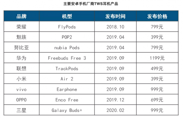 华米OV涌入，苹果AirPods好日子到头了？ 