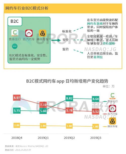 首汽约车的得与失：扭亏为盈可期 服务质量下降