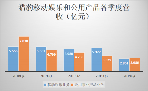 猎豹移动财报：向AI蒙眼狂奔