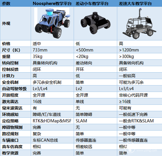 Noosphere自动驾驶教学平台 打造一体化生态圈