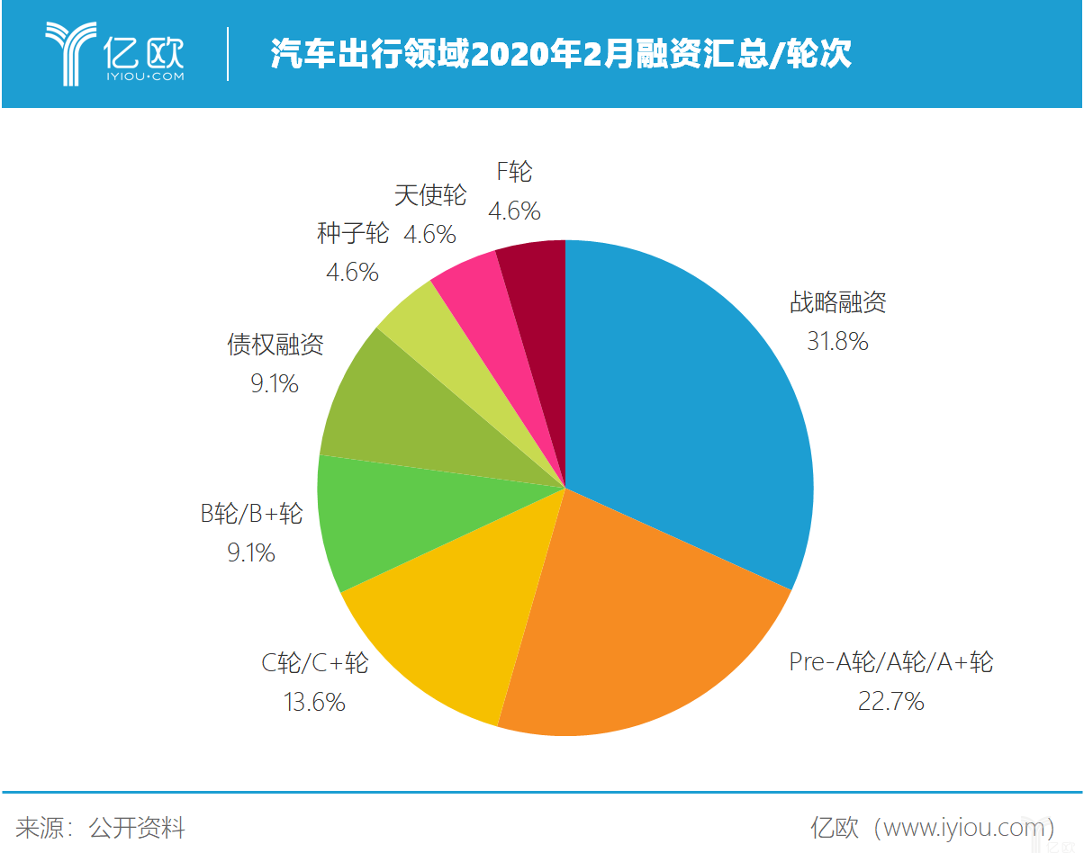 疫情下的“资本宠儿”：20家车企获融资，自动驾驶领域火热