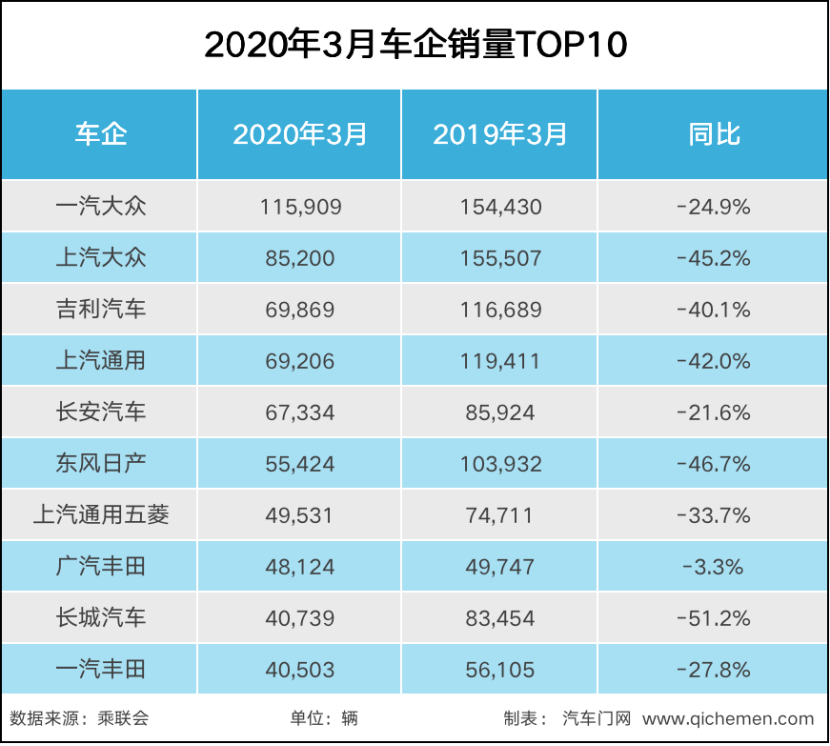 3月车企销量：自主品牌表现抢眼