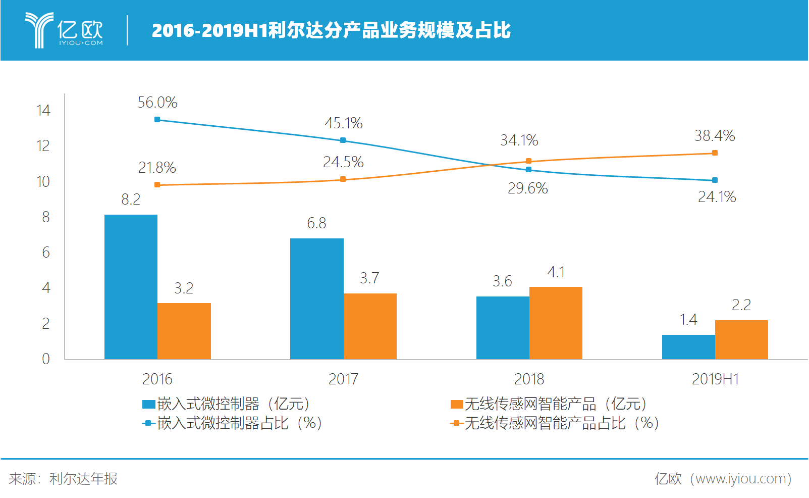 从芯片贸易到模组自产，利尔达能否一统物联网全产业链？