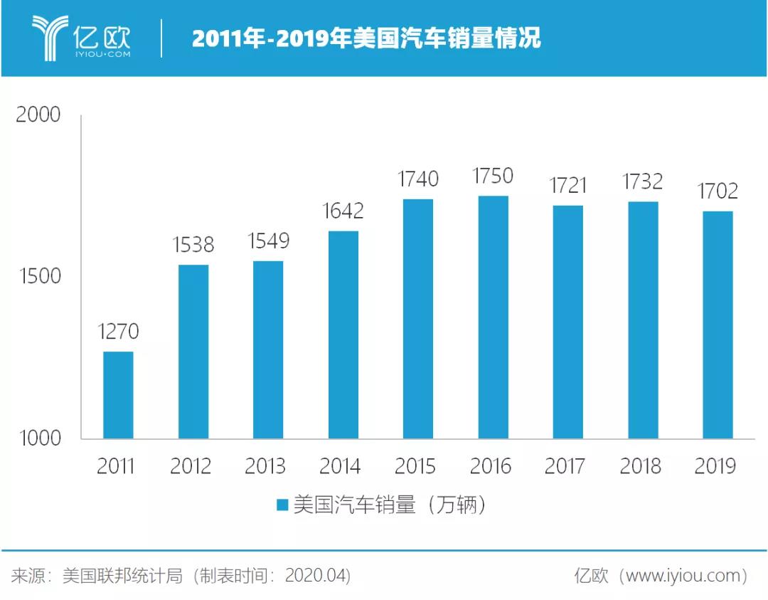 美国车企不堪“疫”击？