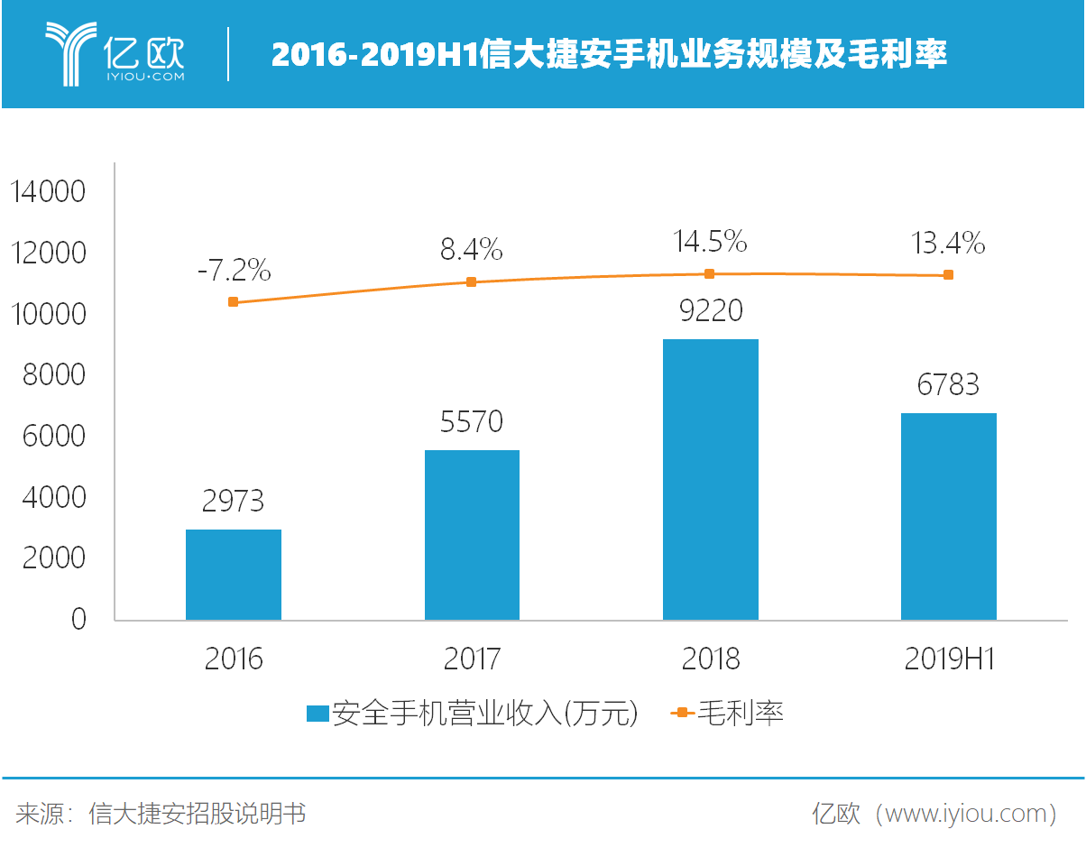 自研芯片守卫国家安全，信大捷安转战车联网能否扭亏为盈？