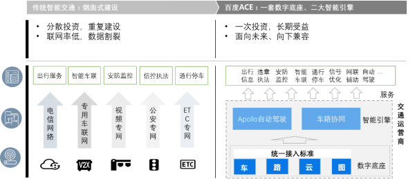 用“ACE交通引擎”撑起智能新交通的底座，Apollo的新基建实践