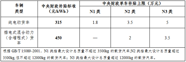 继续退坡？网传今年新能源汽车财政补贴将至少退坡10%