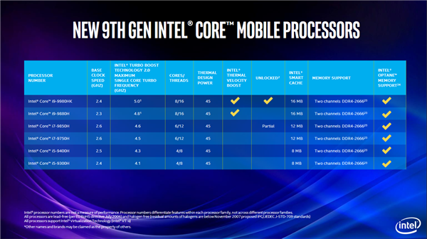 Intel发布笔记本高性能版十代酷睿：八核5.3GHz达成、游戏加速54％