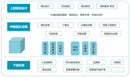 新基建下的5G产业，基站无线传输设备质量如何保证？