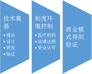 新基建中的AI医疗：加速商业模式验证还需一味药引