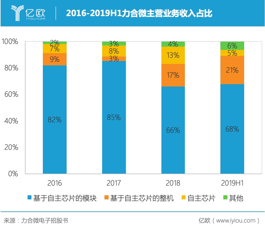 电力线通信“搅局”物联网，力合微如何走出“电网依赖”？