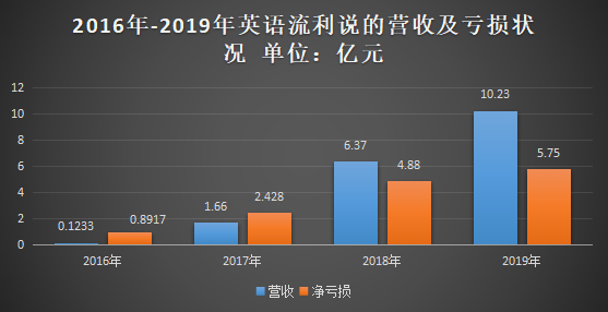 英语流利说久亏不治的真相