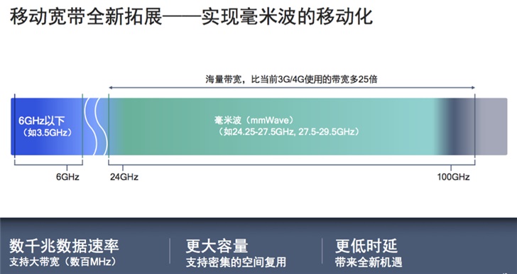 高通强调毫米波技术优势：5G中不可缺少的核心技术之一