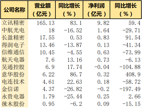 解读连接器企业Q1财报 5G提升企业抗风险能力