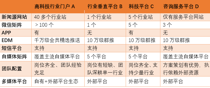 数字营销加速品牌突围，高科技企业该如何选择？