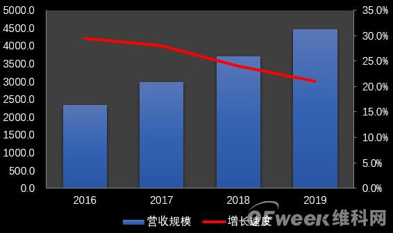 数字营销加速品牌突围，高科技企业该如何选择？