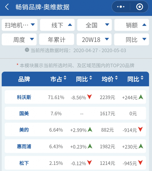 奥维数据：扫地机器人科沃斯优势明显，超过第二名9.4倍