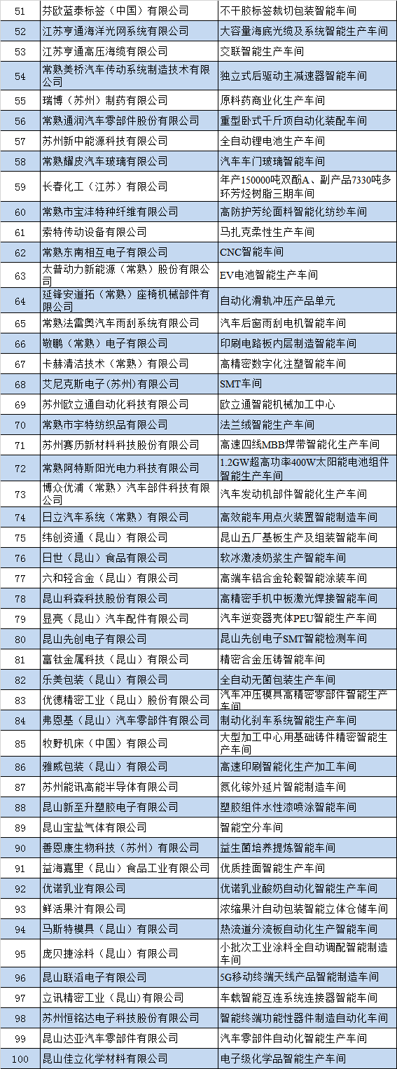 2020年苏州市级示范智能车间拟认定名单公示