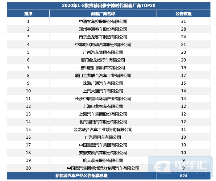 191亿！这些企业将获益宁德时代投资