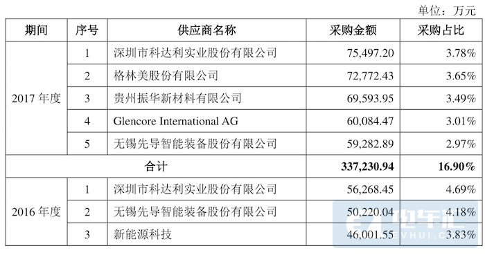 191亿！这些企业将获益宁德时代投资