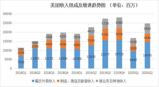 美团财报：22亿利润是好事吗？