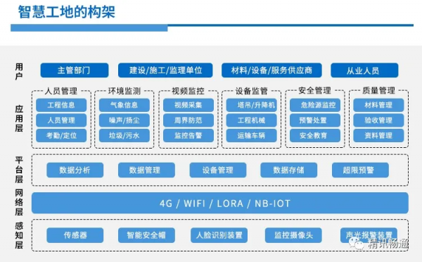 房市觉醒，建筑工地事故频发，智慧工地解决方案为您保驾护航