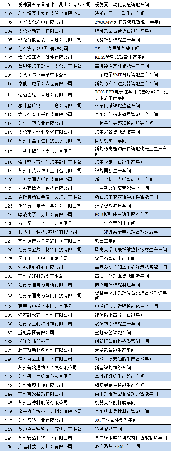 2020年苏州市级示范智能车间拟认定名单公示