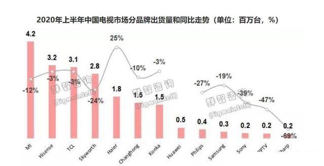 华为和小米在电视市场夹击，创维电视销量急跌