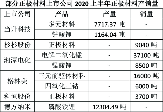 正极材料企业上半年业绩大多不及预期 当升科技海外营收占比已超50%