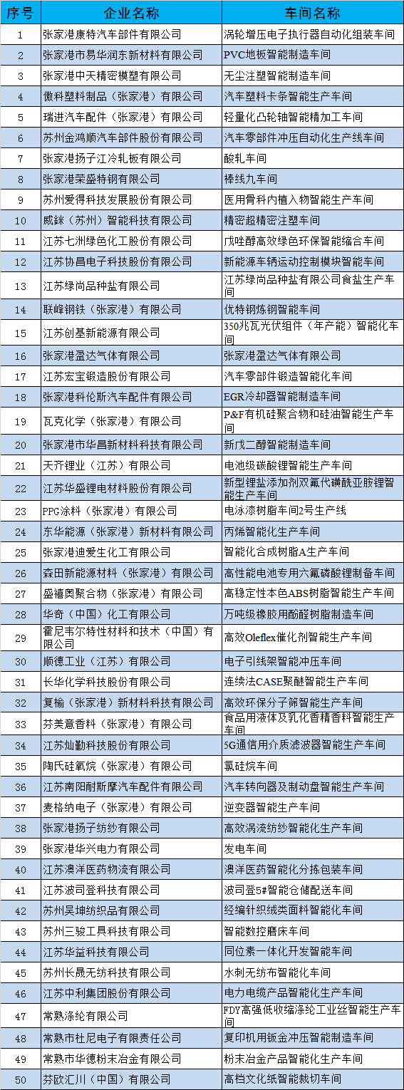 2020年苏州市级示范智能车间拟认定名单公示