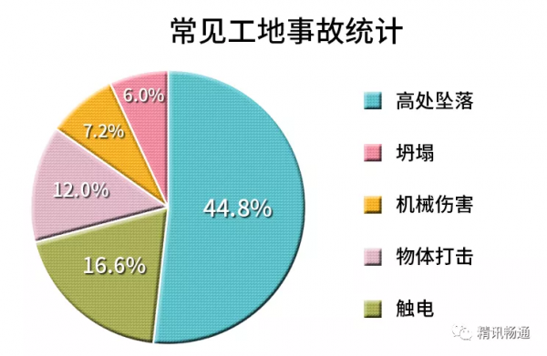 房市觉醒，建筑工地事故频发，智慧工地解决方案为您保驾护航