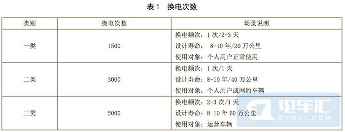 国家标准《电动汽车换电安全要求》过审，最低满足1500次换电要求