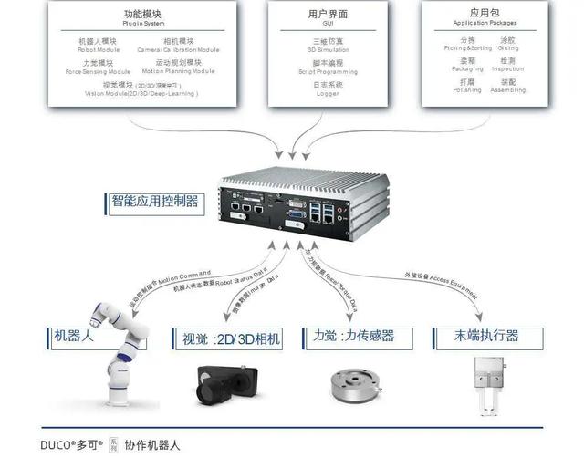 深度学习，一键配置，图形编程，协作机器人与未来只差一个Ducomind！