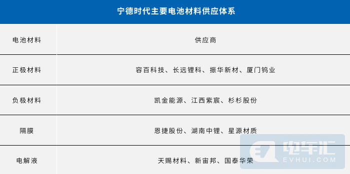 191亿！这些企业将获益宁德时代投资