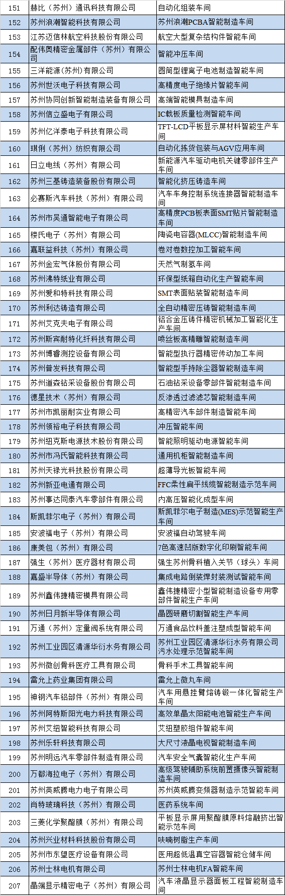 2020年苏州市级示范智能车间拟认定名单公示