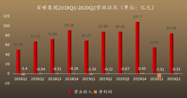 持续亏损的百世，换了个场地继续发力