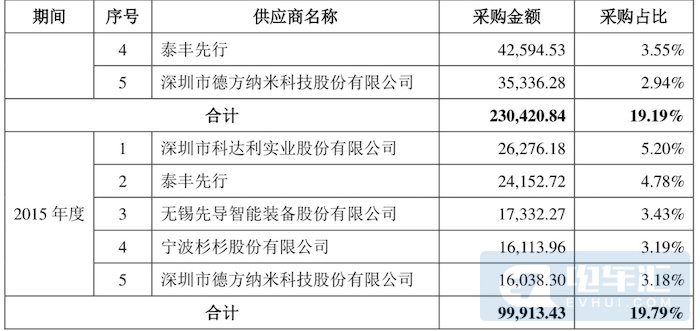 191亿！这些企业将获益宁德时代投资