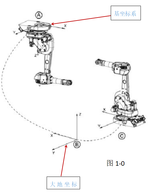 机器人的坐标系，你知道多少呢？