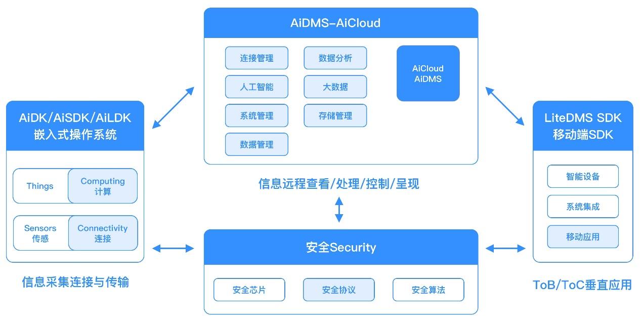 自连科技发布面向大健康和新基建等新赛道的全场景物联网解决方案及应用产品