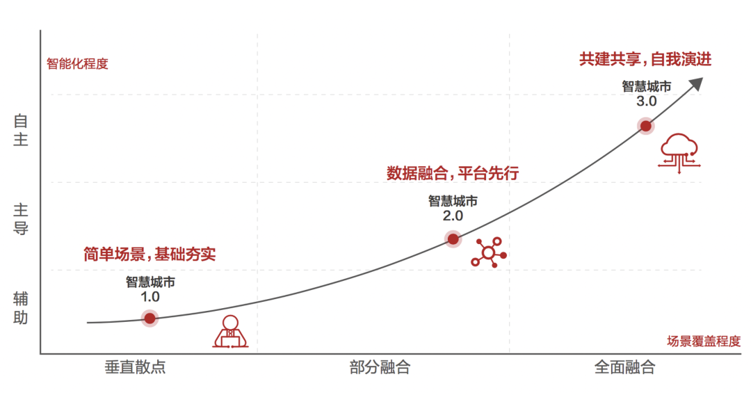 有温度的智慧城市，像生命一样生长