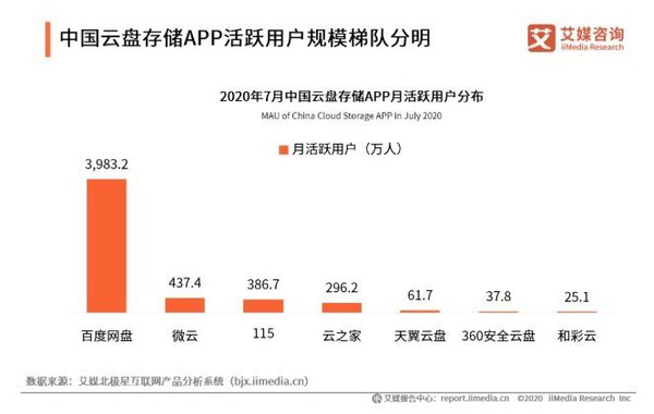 AI芯天下丨趋势丨C端网盘市场或成为云计算新变数