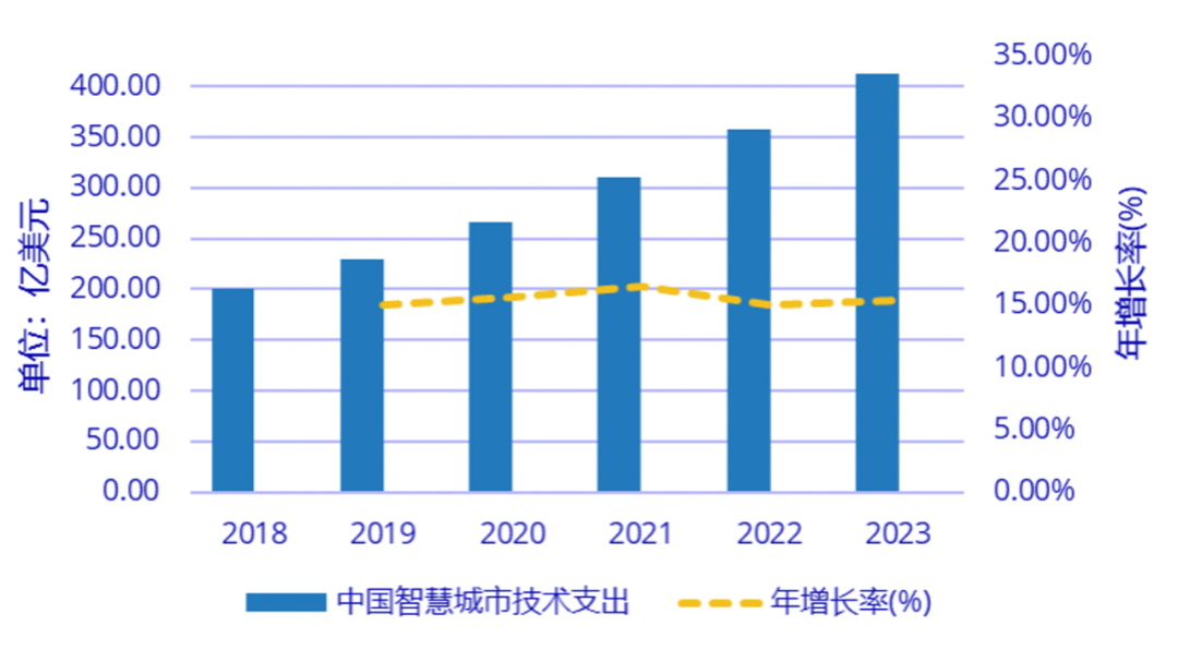 有温度的智慧城市，像生命一样生长