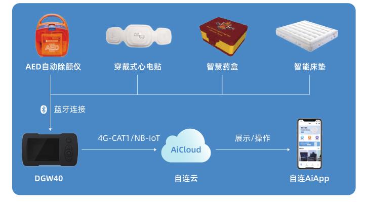 自连科技发布面向大健康和新基建等新赛道的全场景物联网解决方案及应用产品