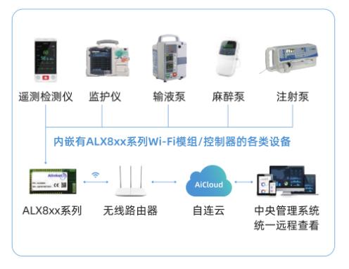 自连科技发布面向大健康和新基建等新赛道的全场景物联网解决方案及应用产品